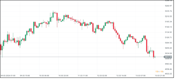 Cena zlata na burze v týdnu 11