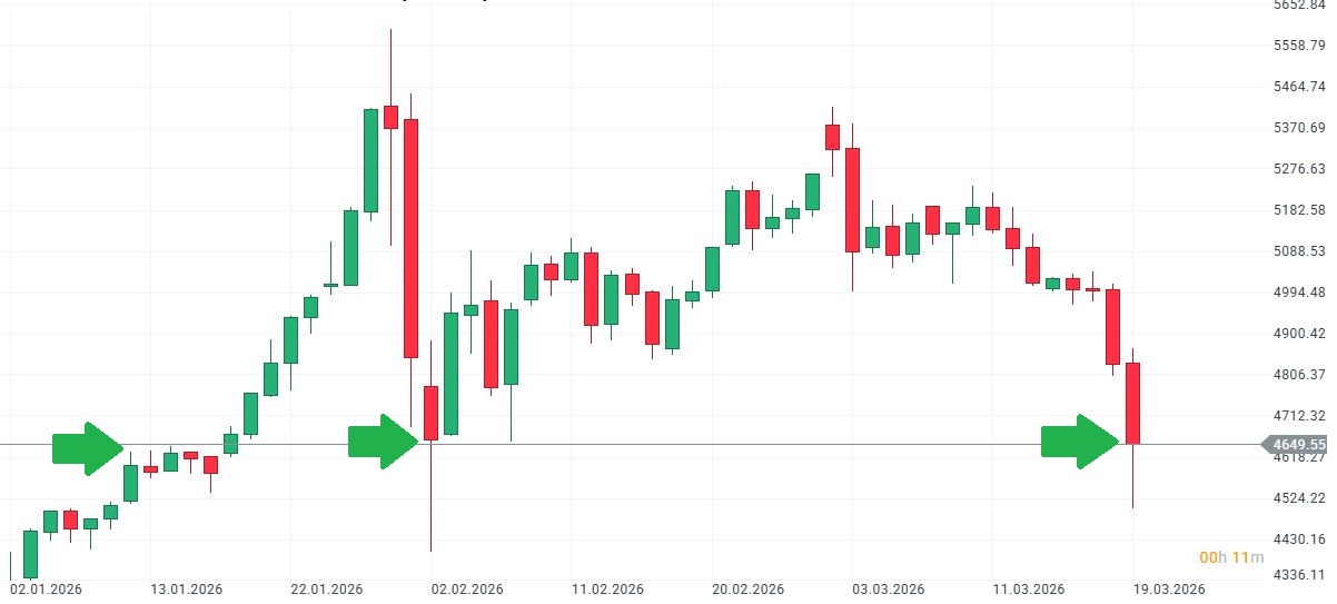 Graf ceny zlata 2026
